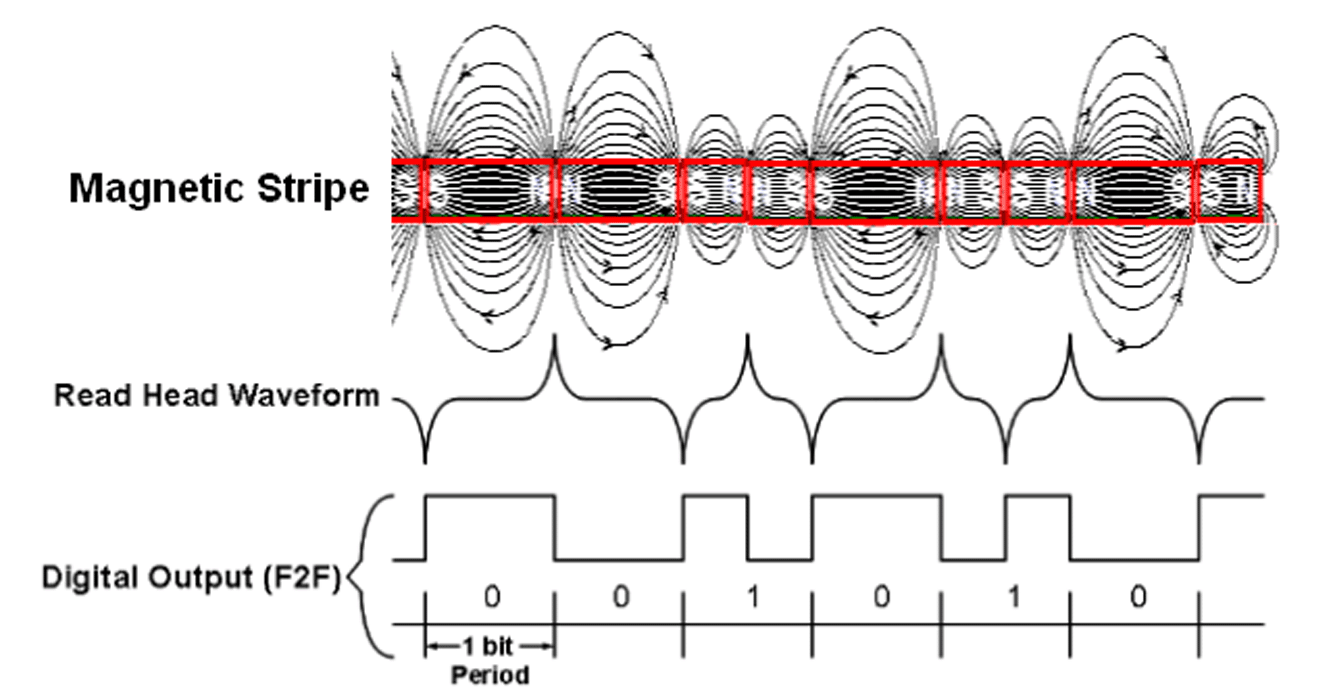 Magenetic Stripe Read